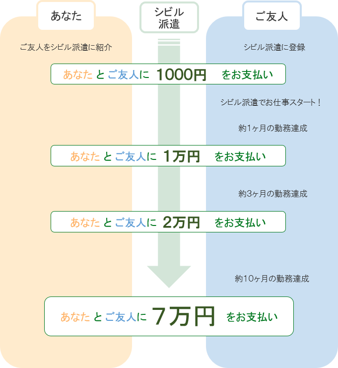 謝金のお支払について